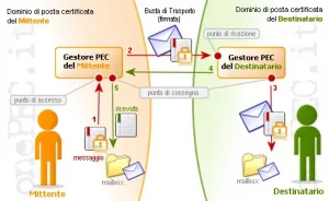 funzionamento pec