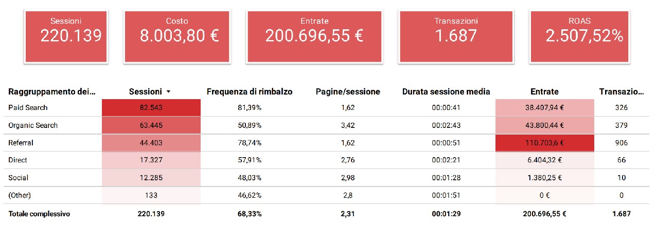 Interazione su post pagina aziendale