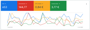 grafica risultati campagne di google ads