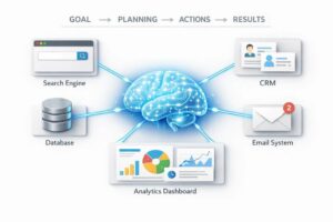 Schema del funzionamento di un agente AI con pianificazione azioni e automazione dei processi