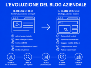 Schema visuale sull&rsquo;evoluzione del blog aziendale da contenuto generico a strumento SEO e AI