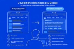 Schema visivo che mostra il passaggio dalla ricerca Google tradizionale alle risposte AI Overviews