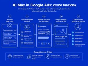 Schema che mostra come AI Max collega query, annunci, landing page e intento dell&rsquo;utente Posizione: dopo l&rsquo;introduzione