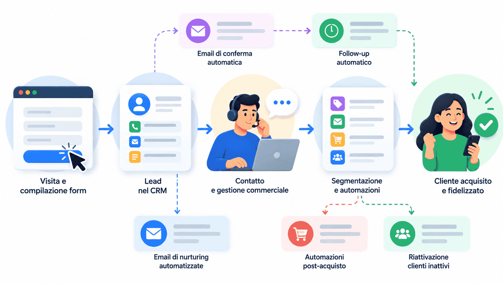 Schema del flusso di marketing automation tra form, CRM, email, follow-up e cliente acquisito