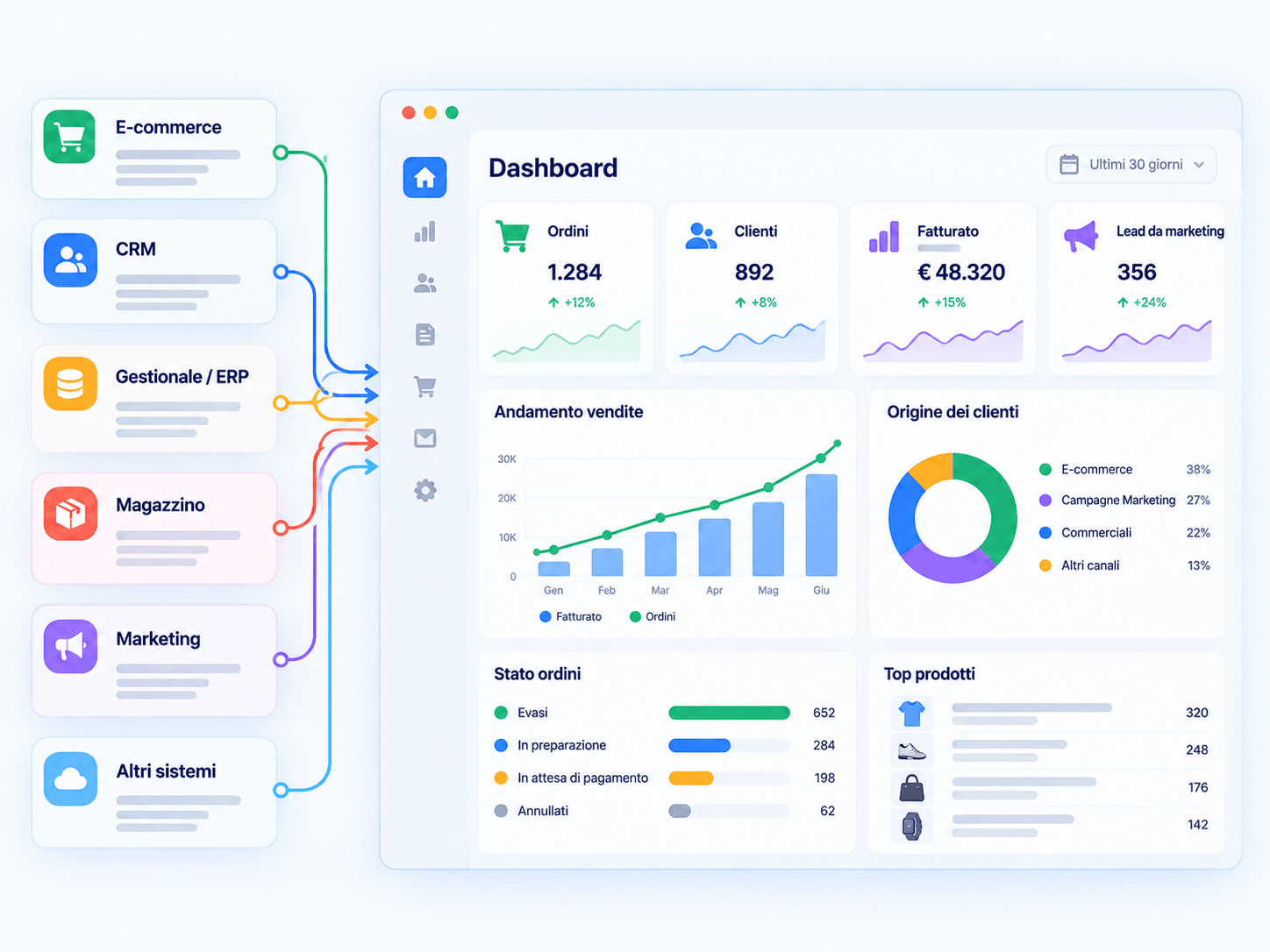Dashboard centralizzata con dati sincronizzati da CRM, ERP, e-commerce e altri software aziendali