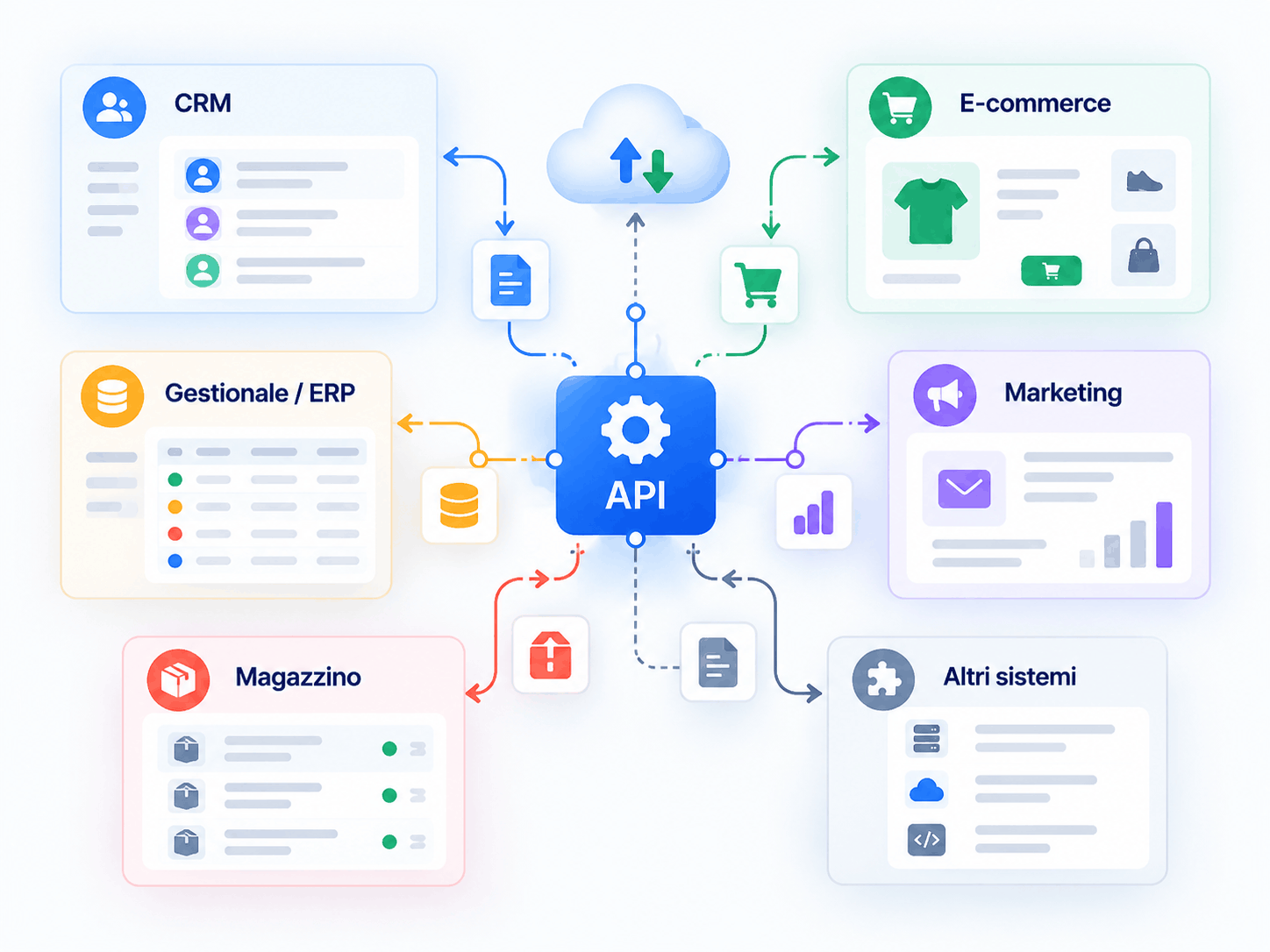 Schema di system integration con API che collegano CRM, ERP, e-commerce, software gestionale e marketing