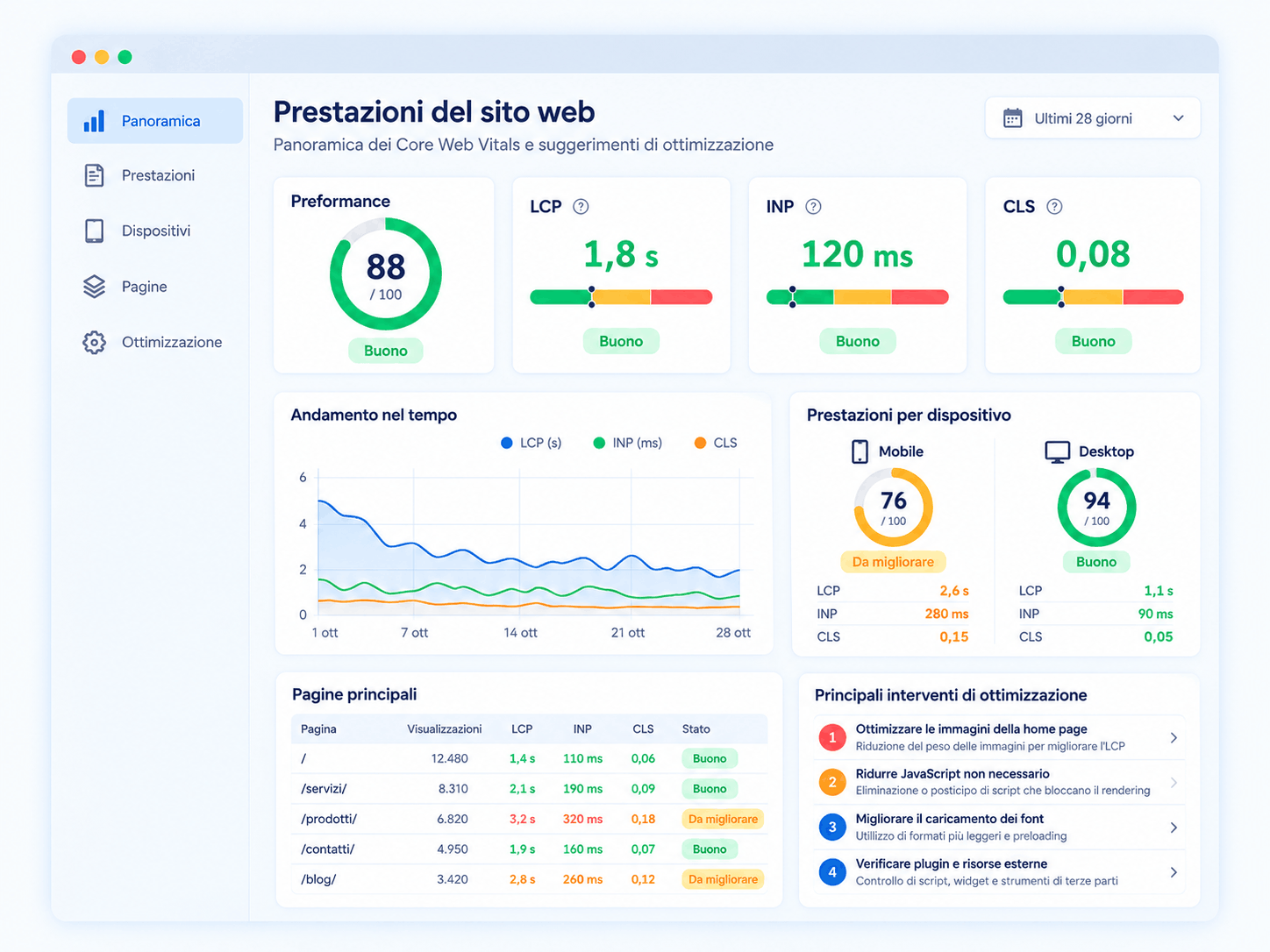 Dashboard di monitoraggio delle prestazioni di un sito web con punteggi mobile e desktop, metriche LCP, INP e CLS e priorità di ottimizzazione.